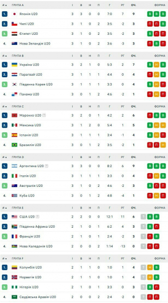 Таблиці ЧС U-20. Фіаско Бразилії. Хто стане суперником України U-20?