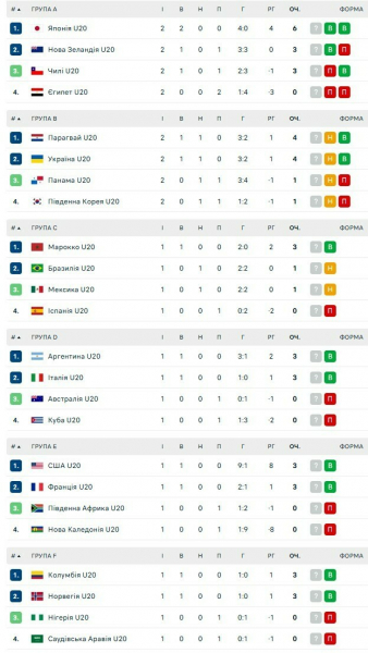 Таблиці ЧС U-20. Зіграли суперники: яке місце посідає збірна України