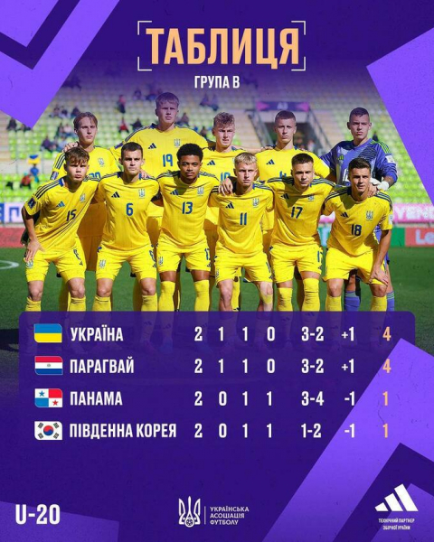 Таблиці ЧС U-20. Зіграли суперники: яке місце посідає збірна України