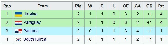 Таблиці ЧС U-20. Зіграли суперники: яке місце посідає збірна України