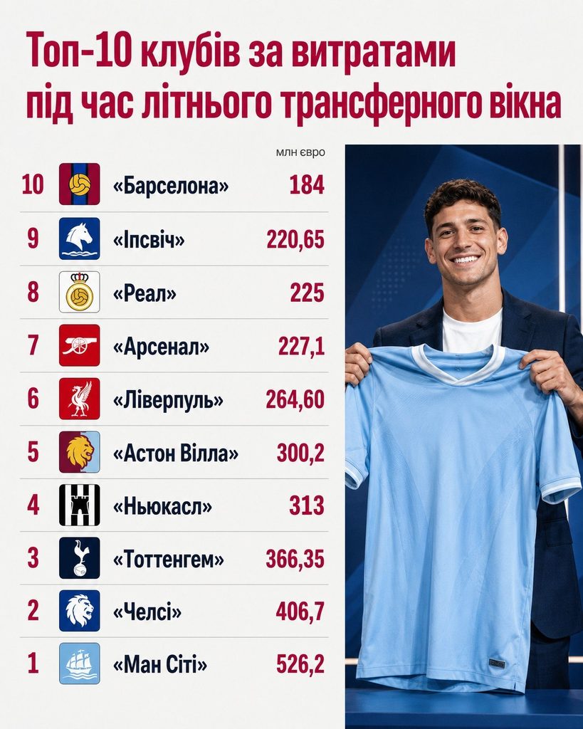 Трансферне літо 2026 у цифрах: «Іпсвіч» обійшов «Баварію» і «Барсу», АПЛ встановила рекорд