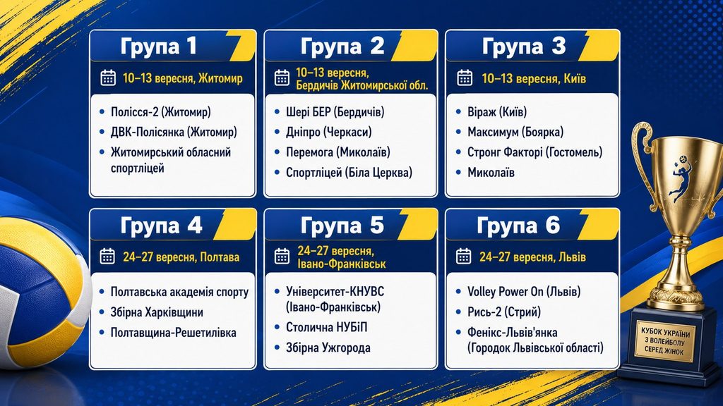 Жеребкування Кубка України з волейболу серед жінок: усі шість груп і дати першого етапу